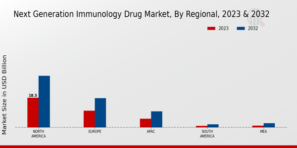 Next Generation Immunology Drug Market Regional Insights