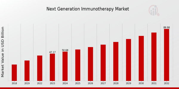 Next Generation Immunotherapy Market Overview