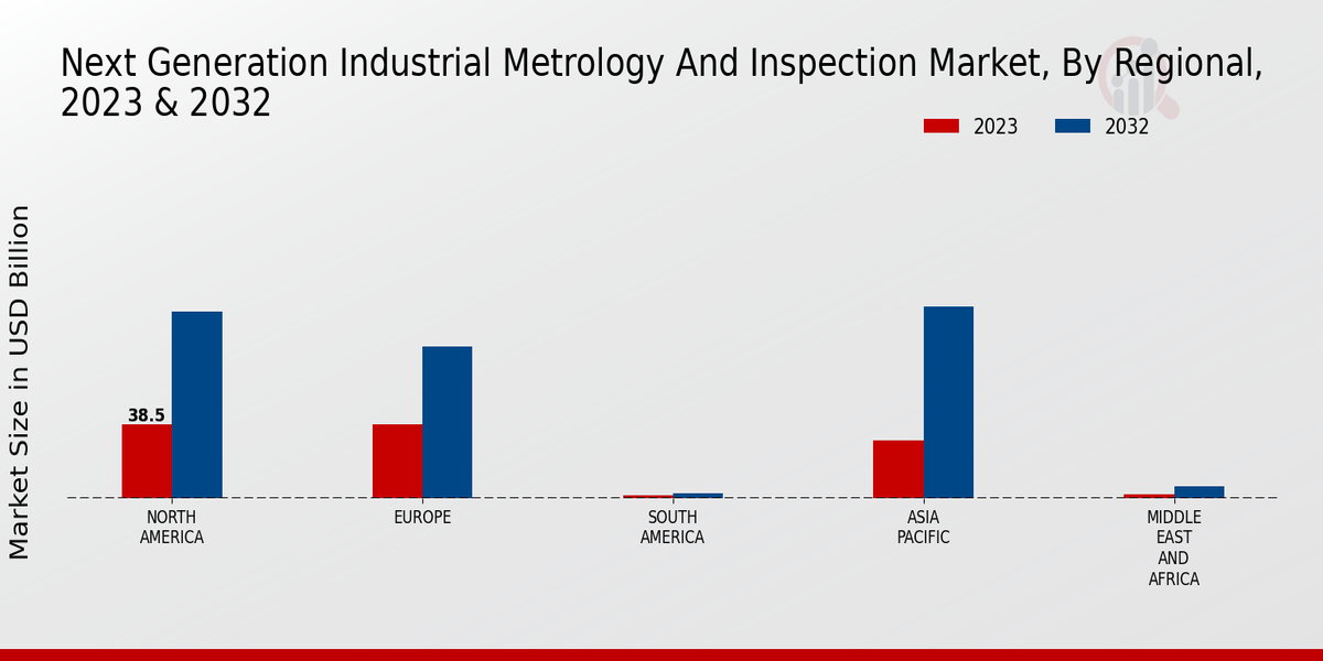 Next Generation Industrial Metrology And Inspection Market Regional Insights  