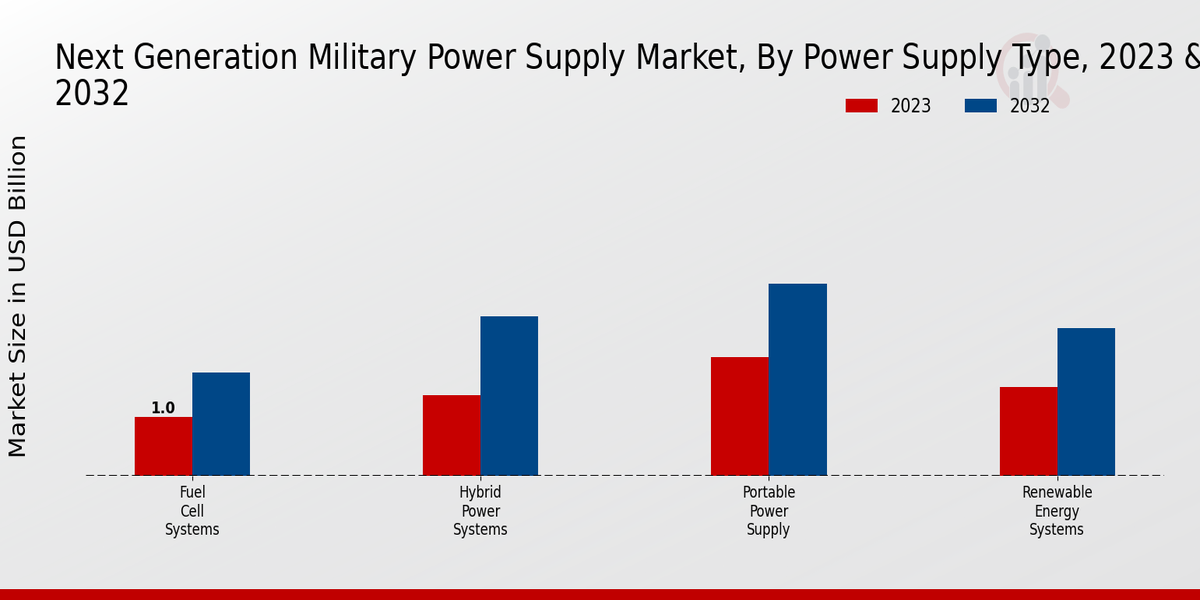 Next Generation Military Power Supply Market By ype