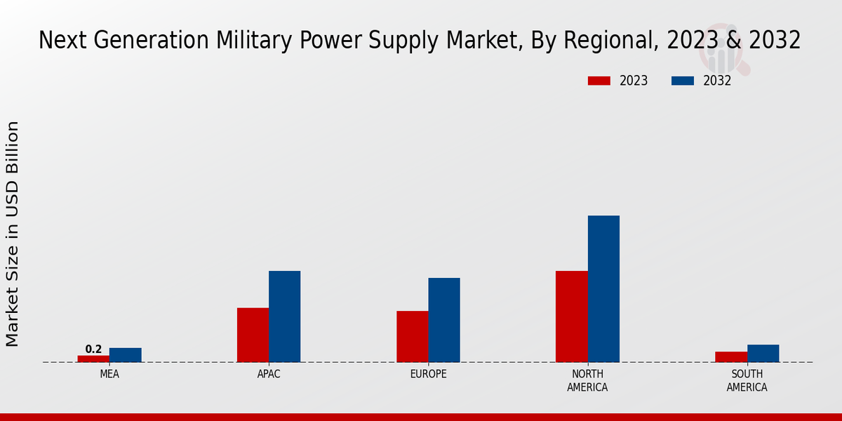 Next Generation Military Power Supply Market By regional