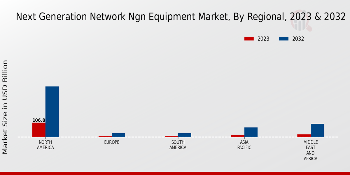 Next Generation Network Ngn Equipment Market Regional