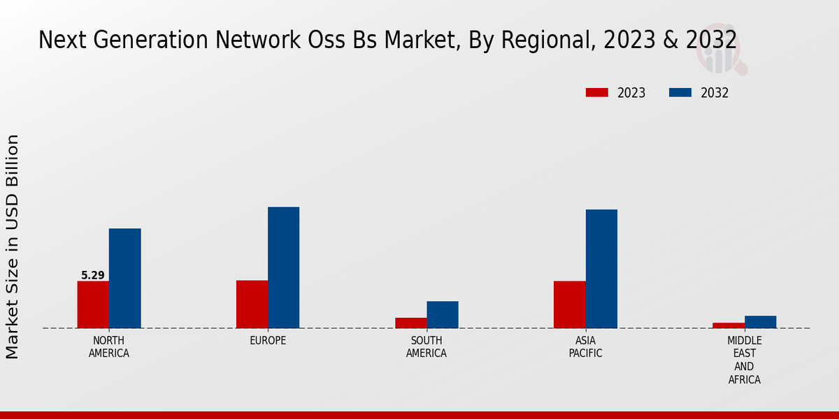 Next Generation Network Oss Bs Market Regional