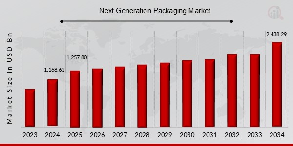 Next Generation Packaging Market Overview