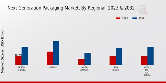 Next Generation Packaging Market Region