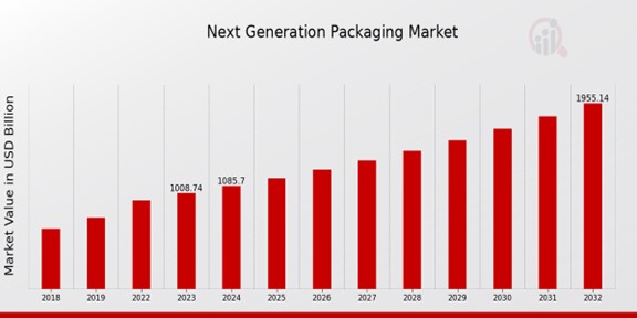 Next Generation Packaging Market Overview