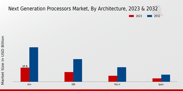 Aperçu de l'architecture du marché des processeurs de nouvelle génération