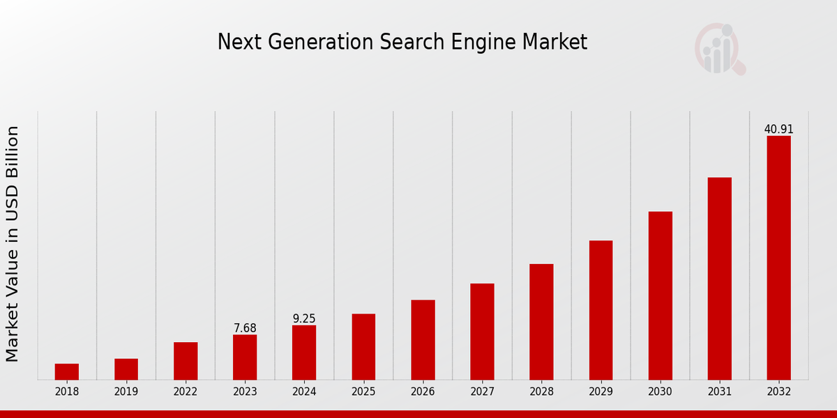 Next Generation Search Engine Market Overview