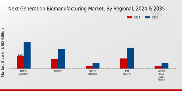 Next Generation Sequencing Market Regional Insights