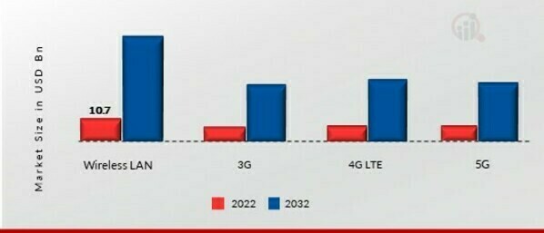 Next Generation Wireless Communication Market