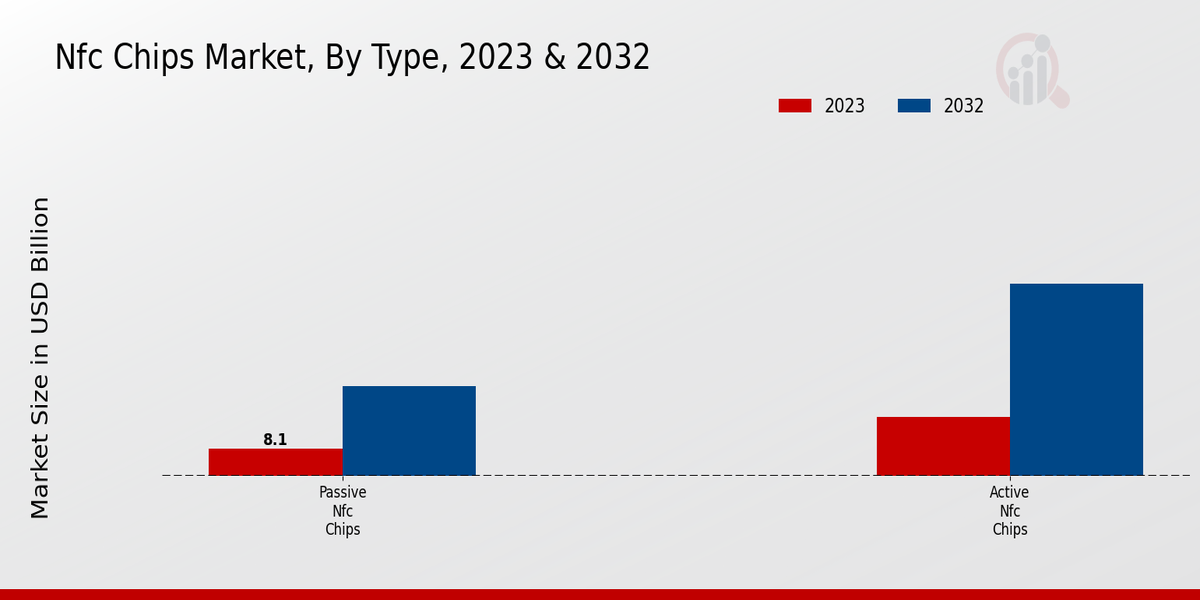 Nfc Chips Market By Type