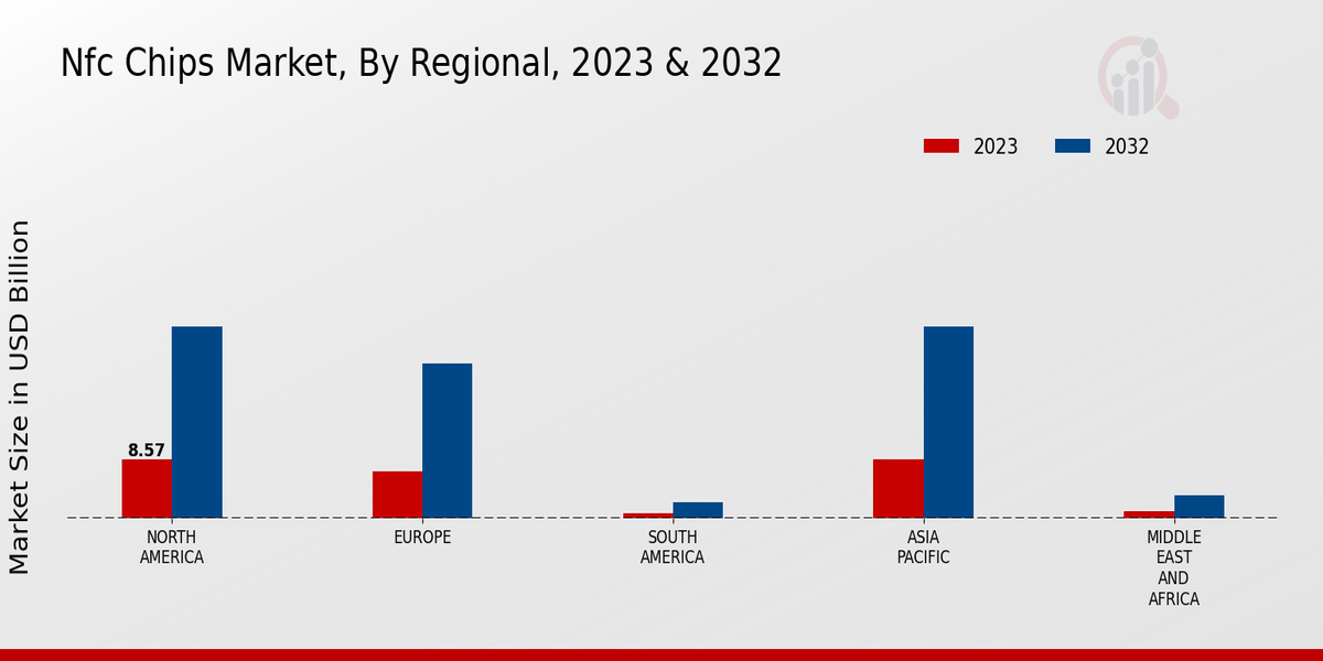 Nfc Chips Market By Regional 2023-2032