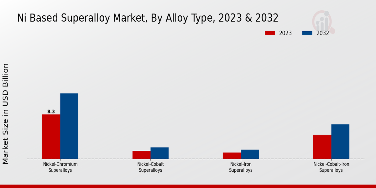 Ni-Based Superalloy Market Insights