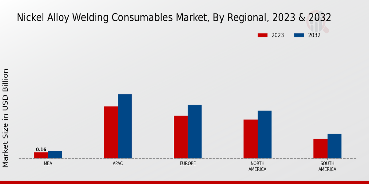 Nickel Alloy Welding Consumables Market Regional