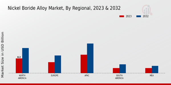 Nickel Boride Alloy Market Regional