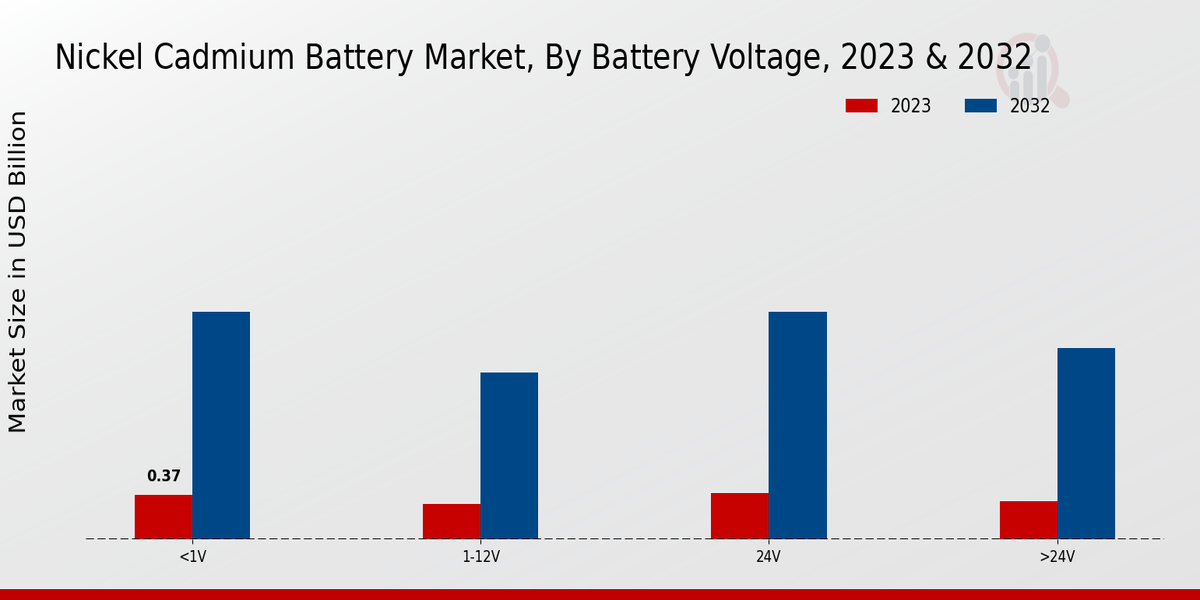 Nickel Cadmium Battery Market By Battery Voltage