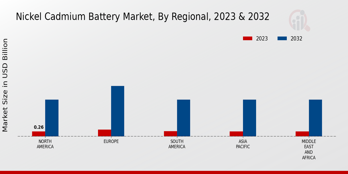 Nickel Cadmium Battery Market By Regional Insights