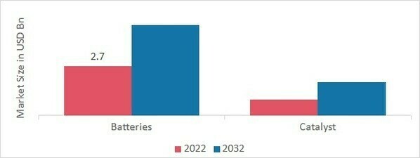 Nickel Hydroxide Market, by Application, 2022 & 2032