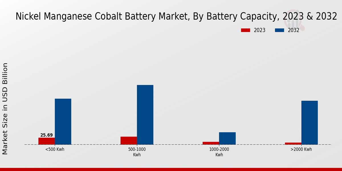 Nickel Manganese Cobalt Battery Market Battery Capacity