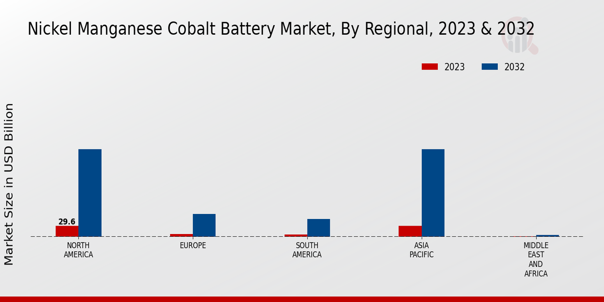 Nickel Manganese Cobalt Battery Market Regional