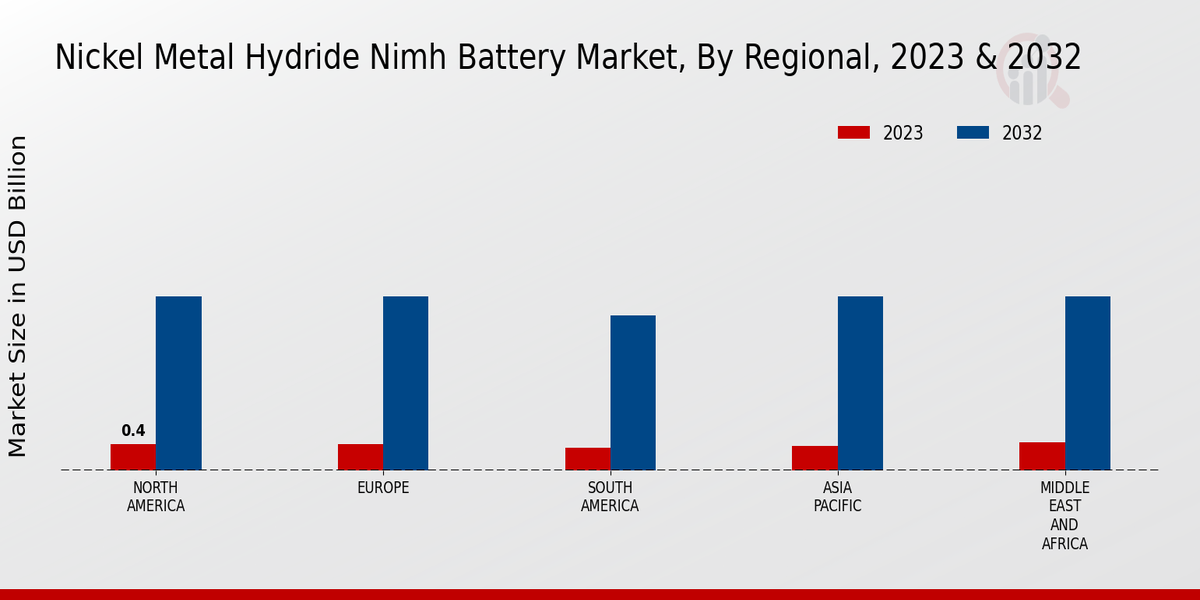 Nickel Metal Hydride (NiMH) Battery Market By Regional Insights