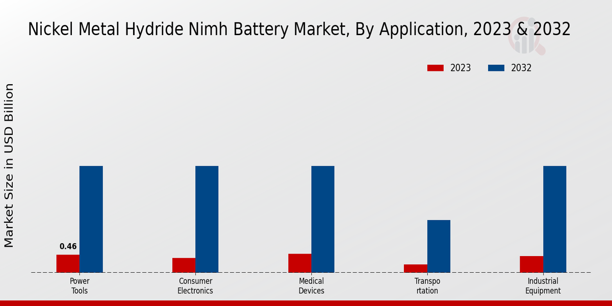 Nickel Metal Hydride (NiMH) Battery Market by Application Insights