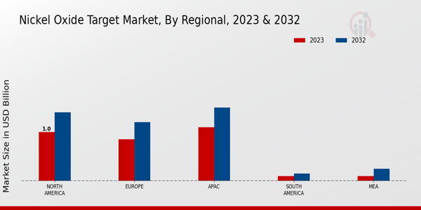 Nickel Oxide Target Market Regional