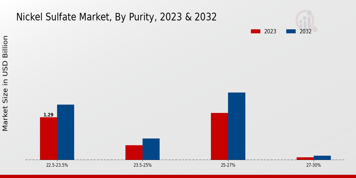 Nickel Sulfate Market Insights