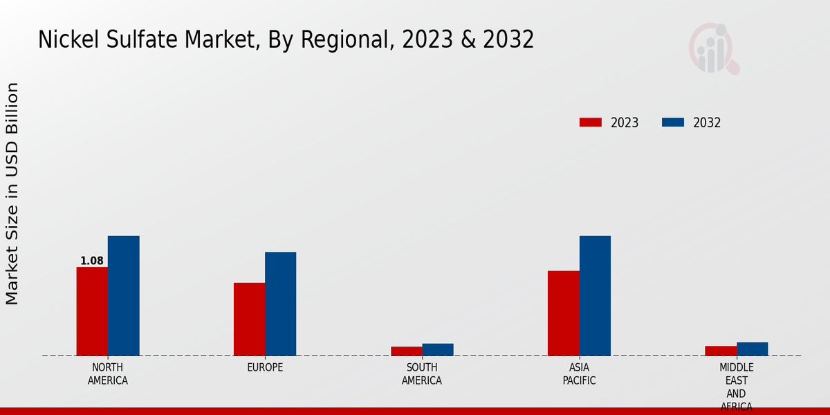 Nickel Sulfate Market Regional Insights