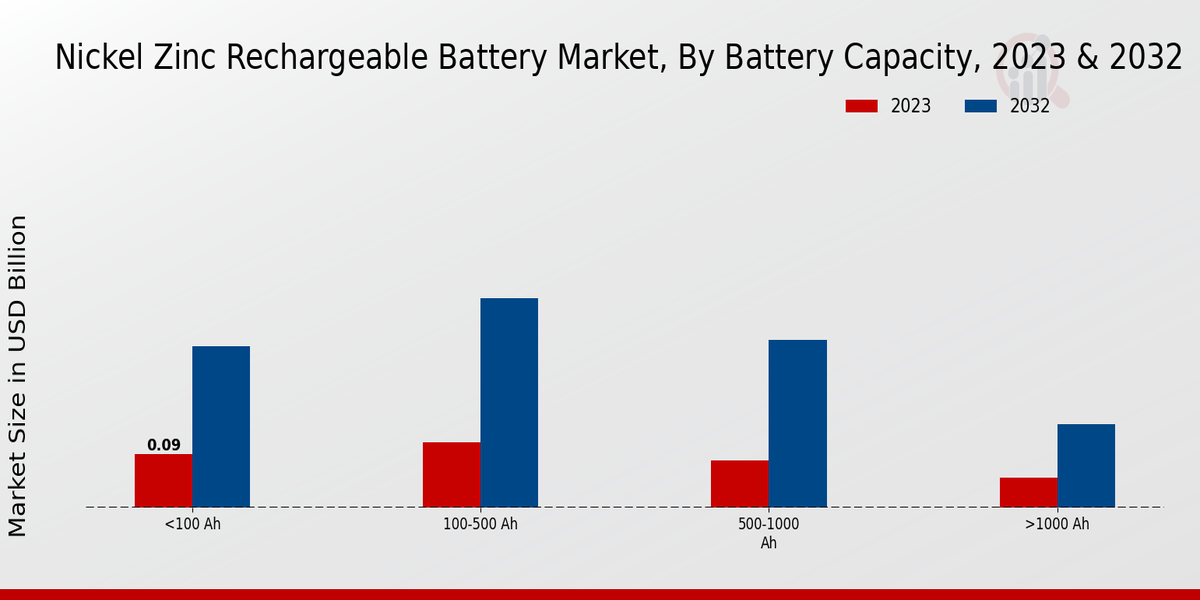 Capacité de la batterie du marché des batteries rechargeables au nickel-zinc