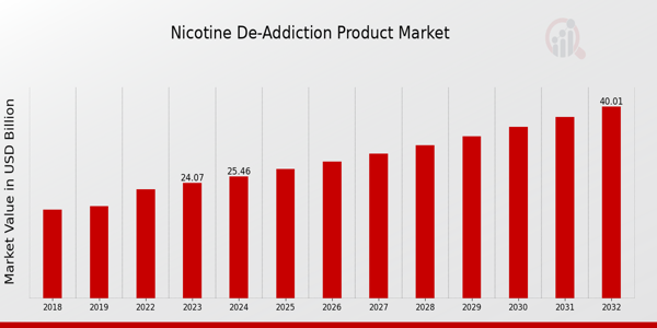 Mercado de productos para la eliminación de la adicción a la nicotina 