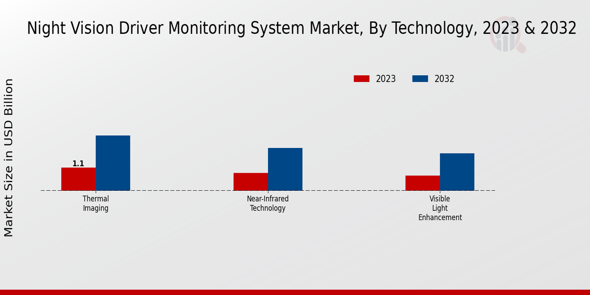 Night Vision Driver Monitoring System Market Technology Insights