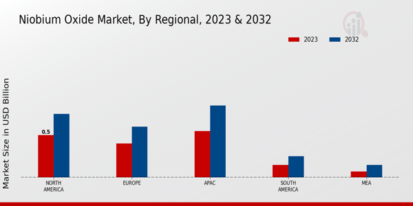 Niobium Oxide Market Regional Insights