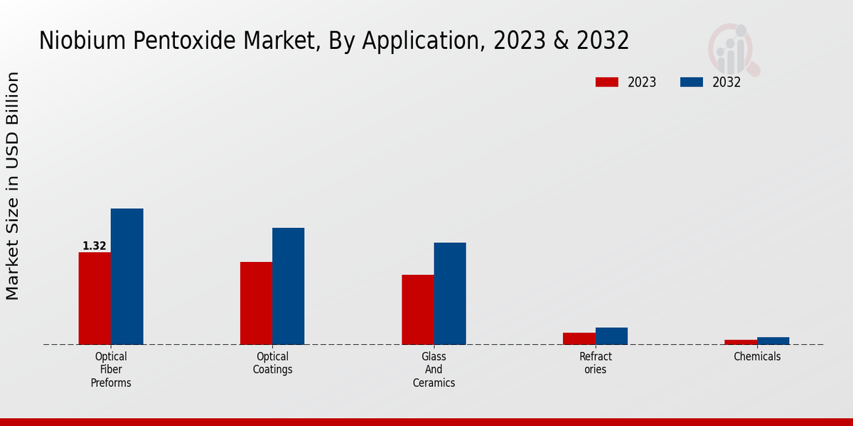 Niobium Pentoxide Market Application Insights