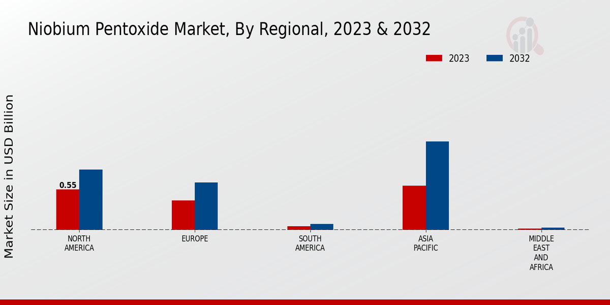 Niobium Pentoxide Market Regional Insights