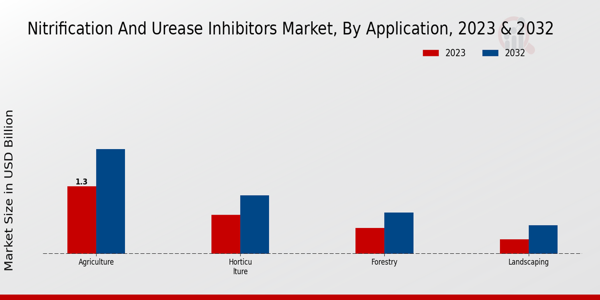 Nitrification and Urease Inhibitors Market Type Insights