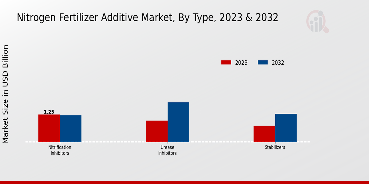 Nitrogen Fertilizer Additive Market Type Insights