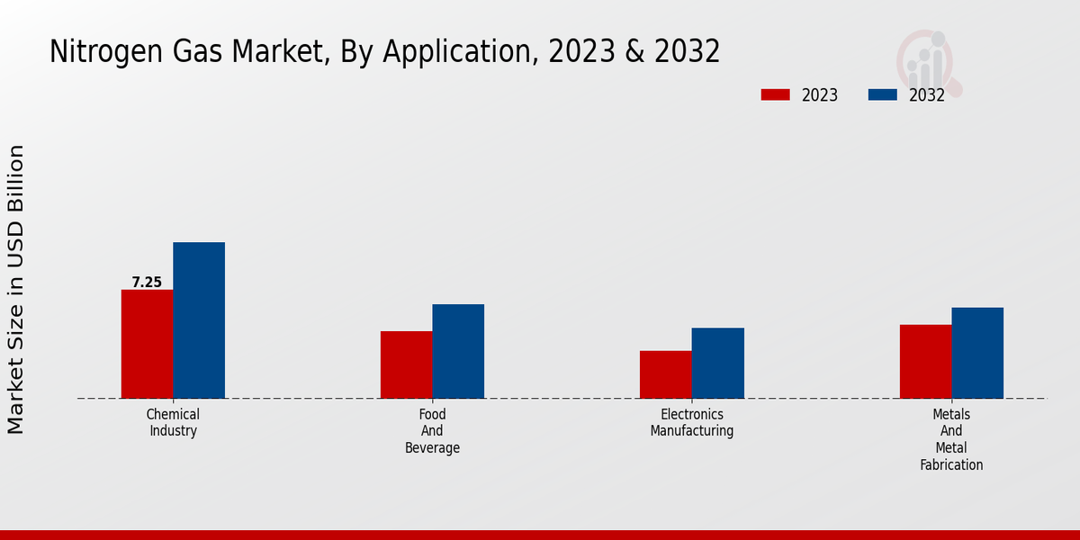 Nitrogen Gas Market Application