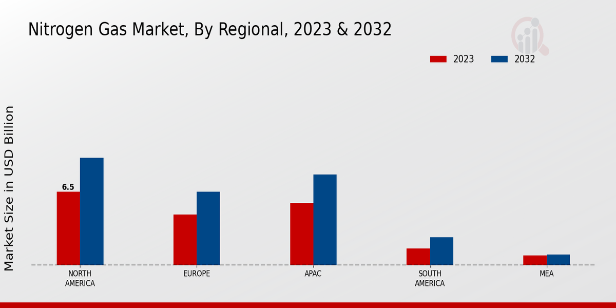 Nitrogen Gas Market Regional