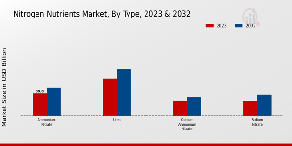 Nitrogen Nutrients Market Type Insights