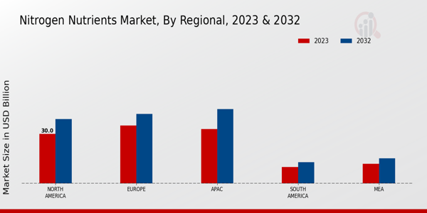 Nitrogen Nutrients Market Regional Insights