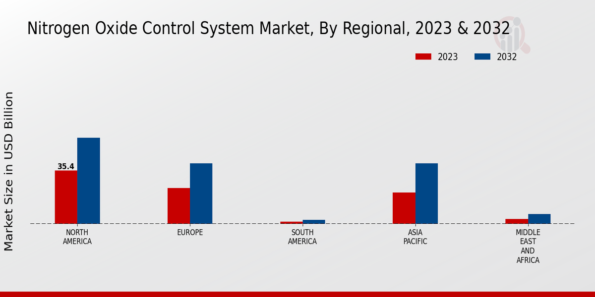 Nitrogen Oxide Control System Market Regional