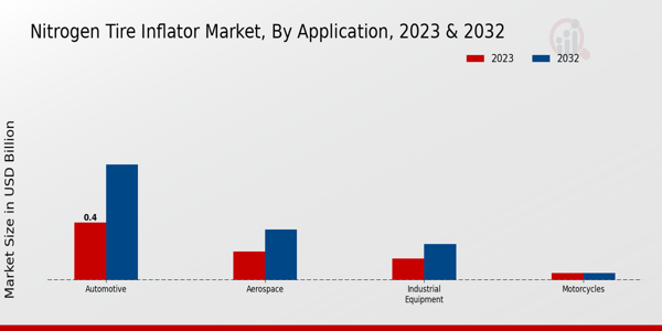 Nitrogen Tire Inflator Market Insights