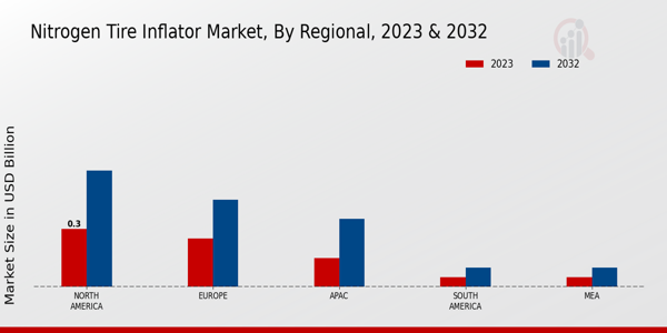 Nitrogen Tire Inflator Market Regional Insights 