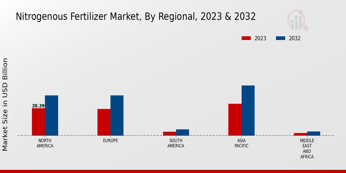 Nitrogenous Fertilizer Market, By Regional, 2023 & 2032 (USD billion)