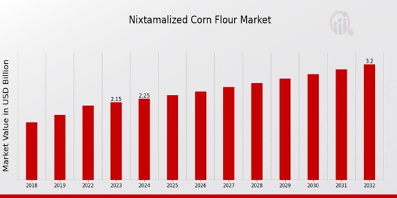 Nixtamalized Corn Flour Market.jpg