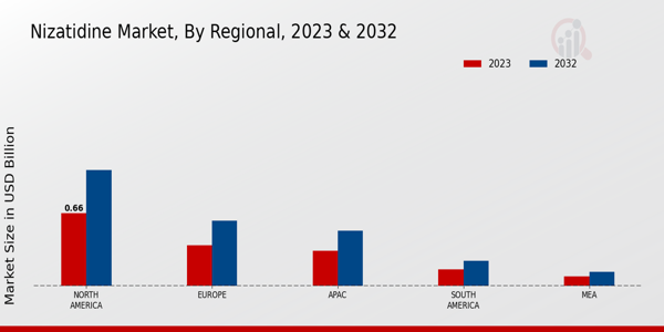 Nizatidine Market Regional Insights