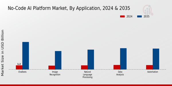 No-Code AI Platform Market Application Insights