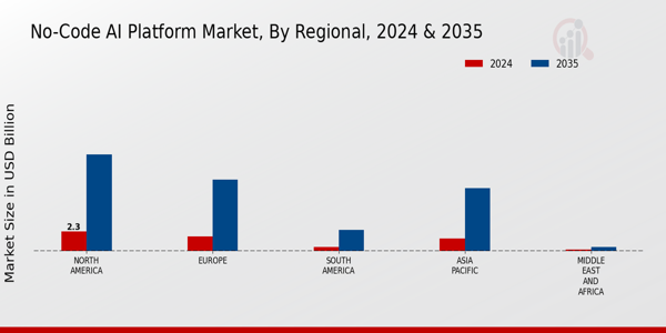 No-Code AI Platform Market Regional Insights