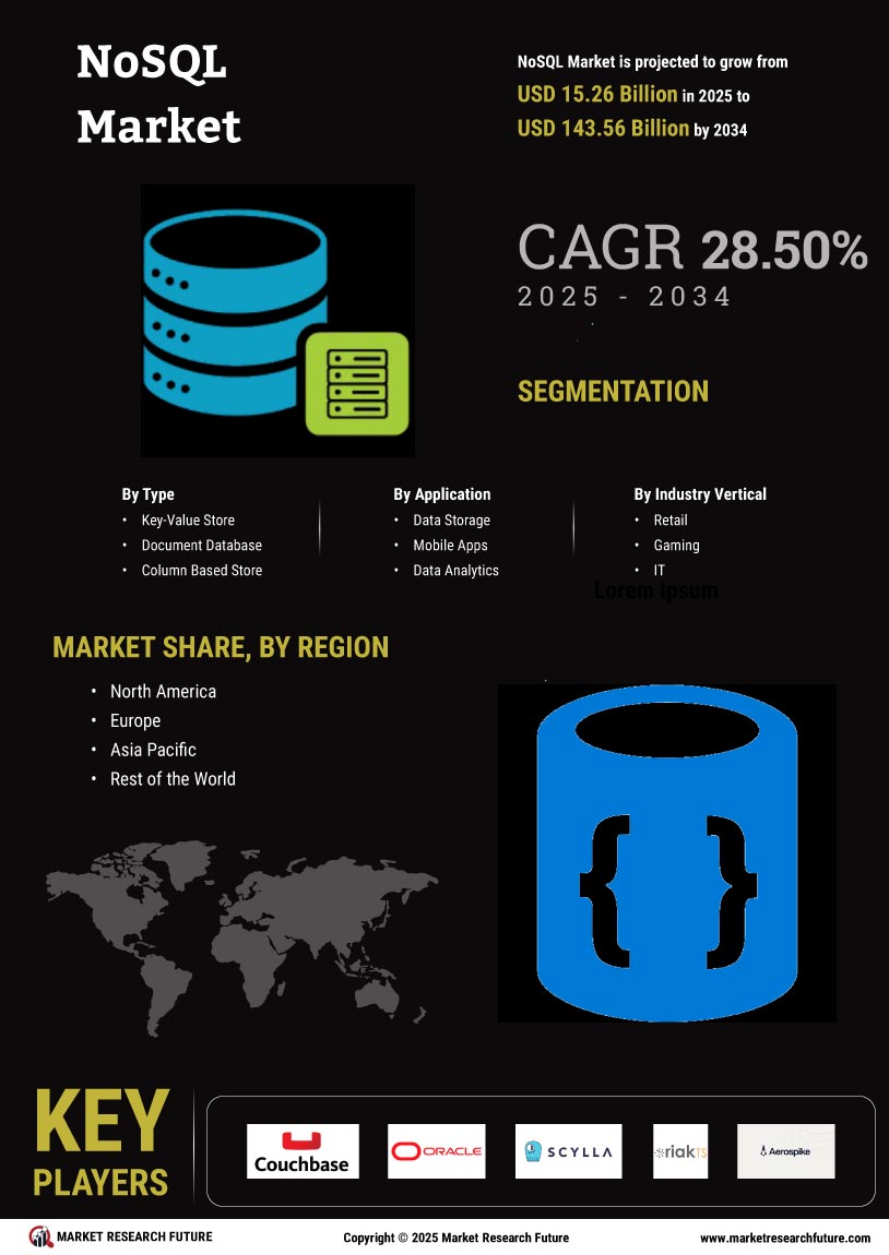 NoSQL Market